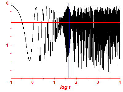 Survival probability log